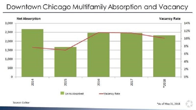 Downtown Chicago Apartment Supply Glut Eased by Record Demand