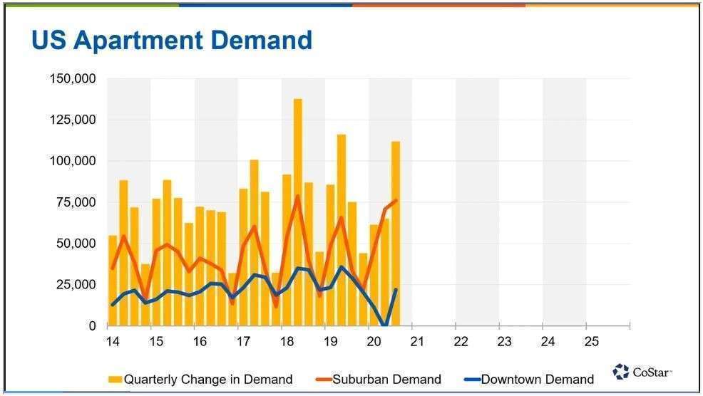 Apartment Demand Surges to Strongest Third Quarter on Record
